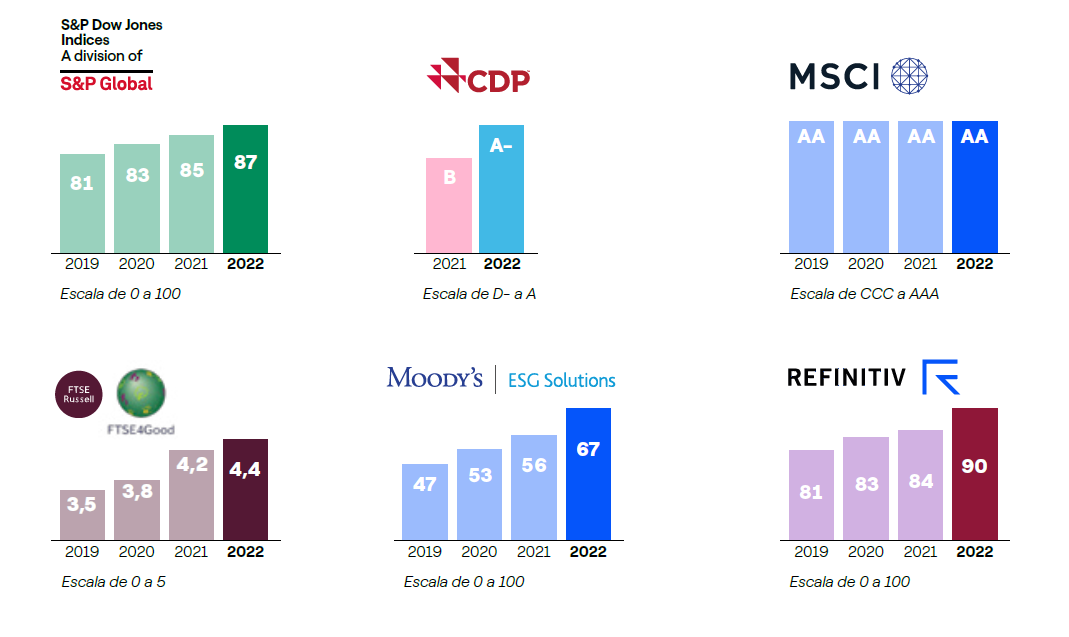 SP Dow Jones