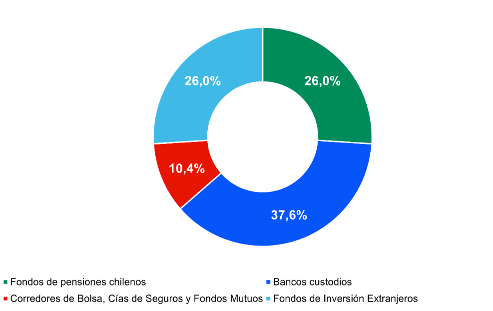 Inversionistas Institucionales junio 2023