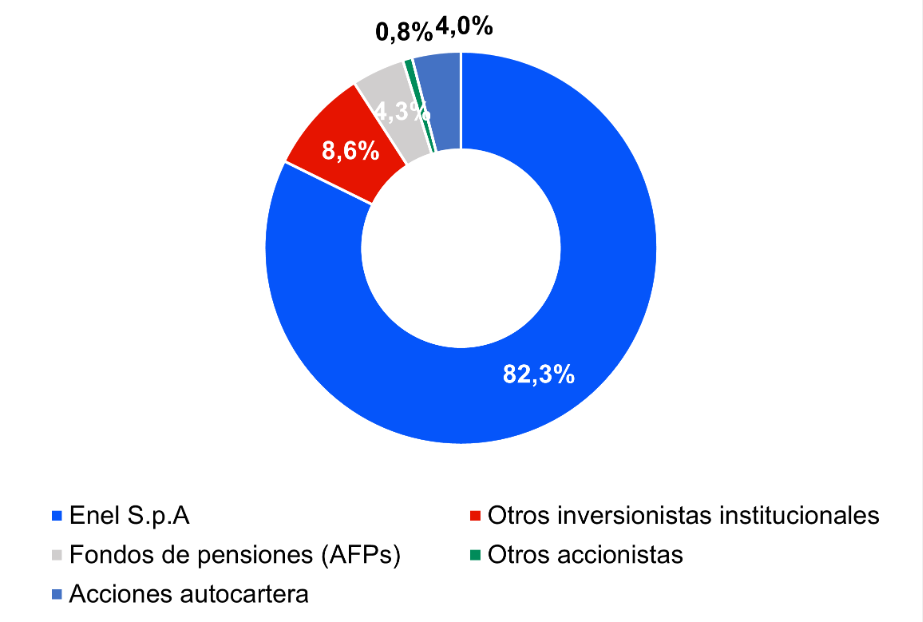 Participación accionaria junio 2023