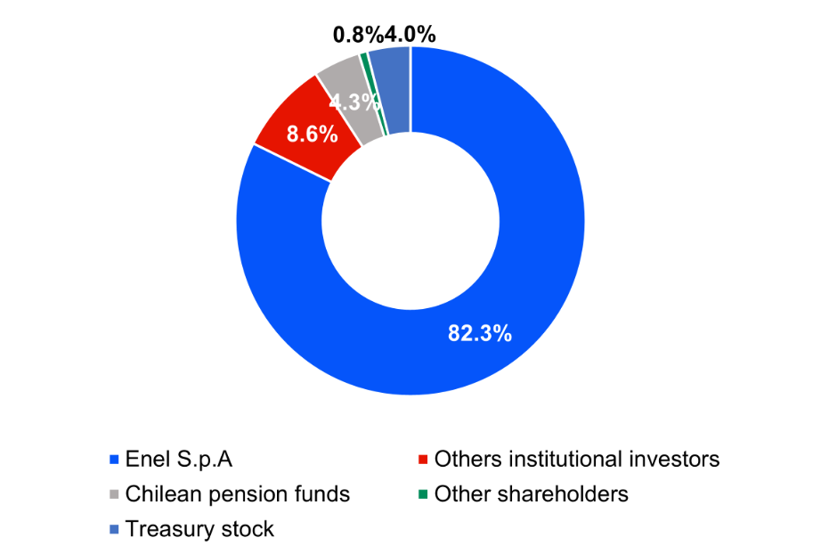 Ownership profile June 2023