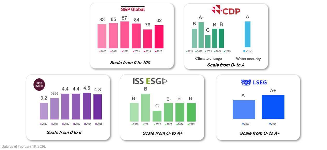 SP Dow Jones